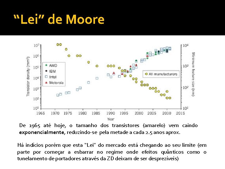 “Lei” de Moore De 1965 até hoje, o tamanho dos transistores (amarelo) vem caindo