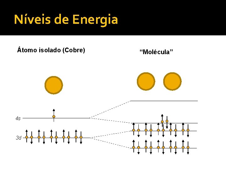 Níveis de Energia Átomo isolado (Cobre) 4 s 3 d “Molécula” 