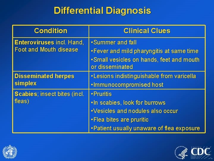 Differential Diagnosis Condition Clinical Clues Enteroviruses incl. Hand, Foot and Mouth disease • Summer