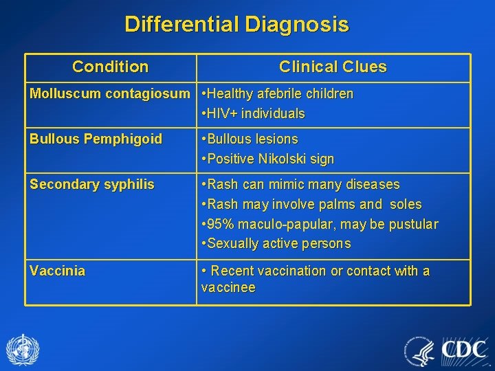 Differential Diagnosis Condition Clinical Clues Molluscum contagiosum • Healthy afebrile children • HIV+ individuals