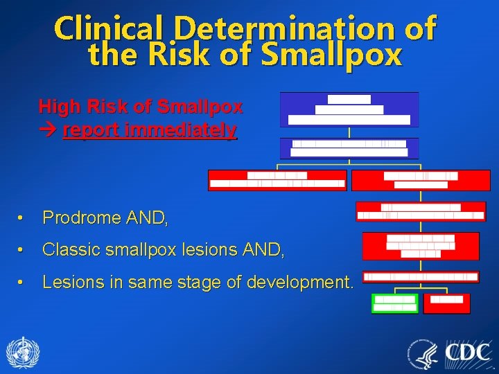 Clinical Determination of the Risk of Smallpox High Risk of Smallpox report immediately •