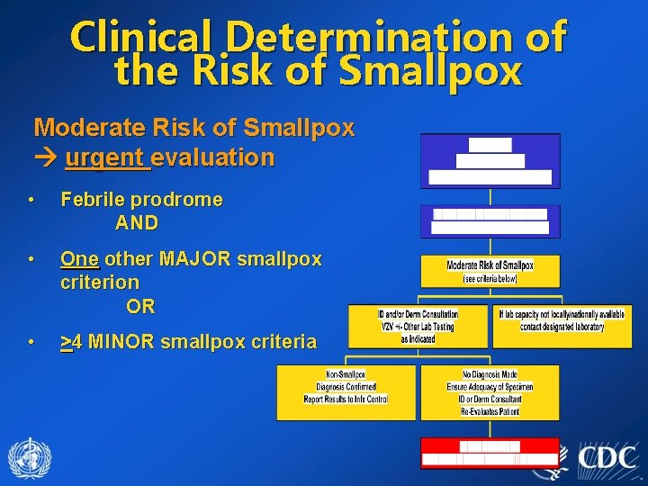 Clinical Determination of the Risk of Smallpox Moderate Risk of Smallpox urgent evaluation •