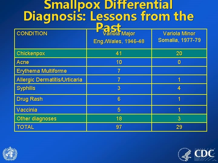 Smallpox Differential Diagnosis: Lessons from the Past CONDITION Variola Major Variola Minor Eng. /Wales,