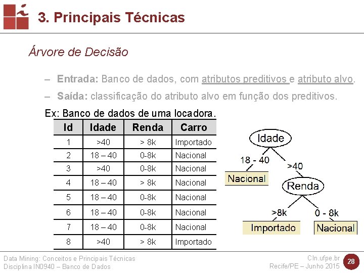 3. Principais Técnicas Árvore de Decisão – Entrada: Banco de dados, com atributos preditivos