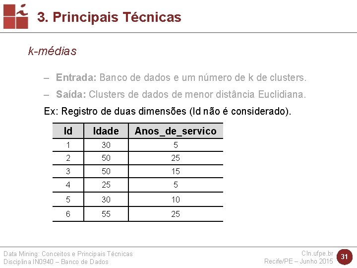 3. Principais Técnicas k-médias – Entrada: Banco de dados e um número de k