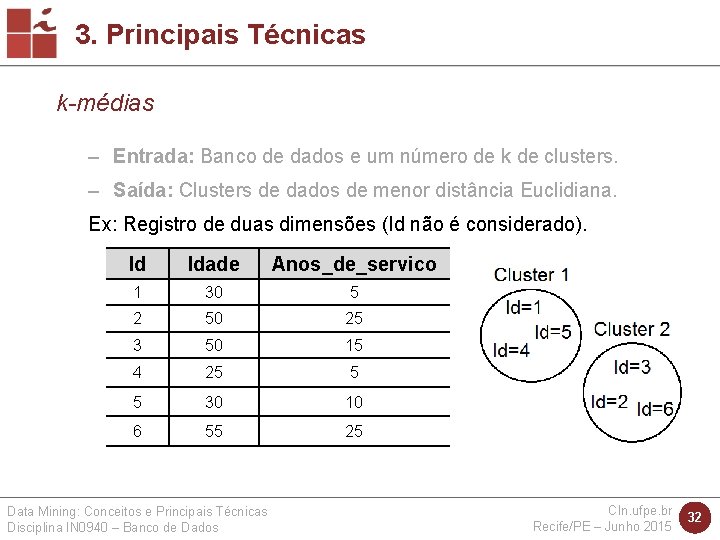 3. Principais Técnicas k-médias – Entrada: Banco de dados e um número de k