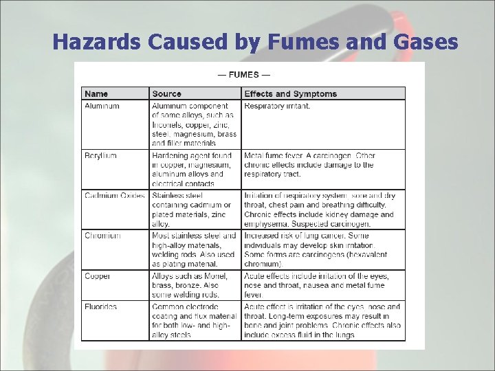 Hazards Caused by Fumes and Gases 