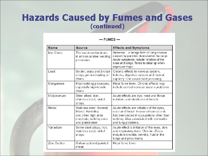 Hazards Caused by Fumes and Gases (continued) 