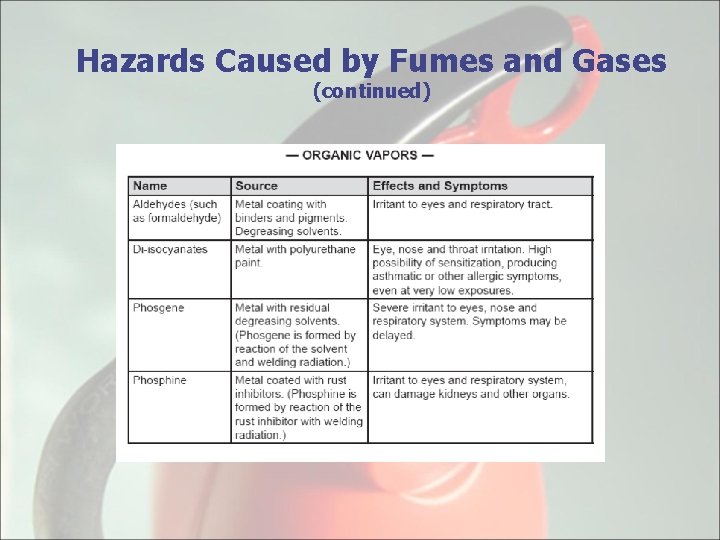 Hazards Caused by Fumes and Gases (continued) 