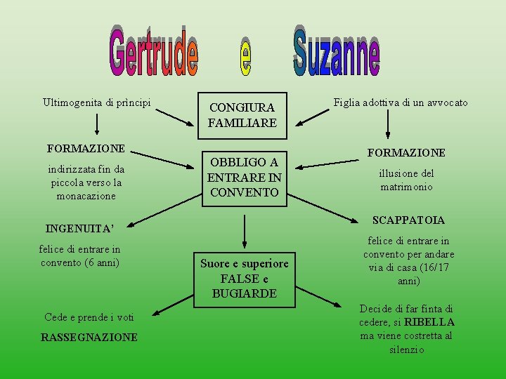 Ultimogenita di prìncipi CONGIURA FAMILIARE FORMAZIONE indirizzata fin da piccola verso la monacazione OBBLIGO