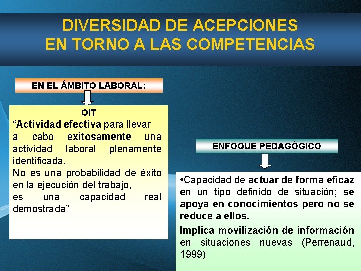 DIVERSIDAD DE ACEPCIONES EN TORNO A LAS COMPETENCIAS EN EL ÁMBITO LABORAL: OIT “Actividad DIVERSIDAD DE ACEPCIONES EN TORNO A LAS COMPETENCIAS EN EL ÁMBITO LABORAL: OIT “Actividad
