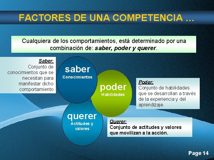 FACTORES DE UNA COMPETENCIA … Cualquiera de los comportamientos, está determinado por una combinación FACTORES DE UNA COMPETENCIA … Cualquiera de los comportamientos, está determinado por una combinación