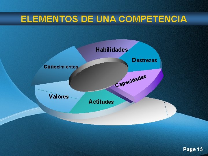 ELEMENTOS DE UNA COMPETENCIA Habilidades Destrezas Conocimientos es Cap Valores ad d i c ELEMENTOS DE UNA COMPETENCIA Habilidades Destrezas Conocimientos es Cap Valores ad d i c