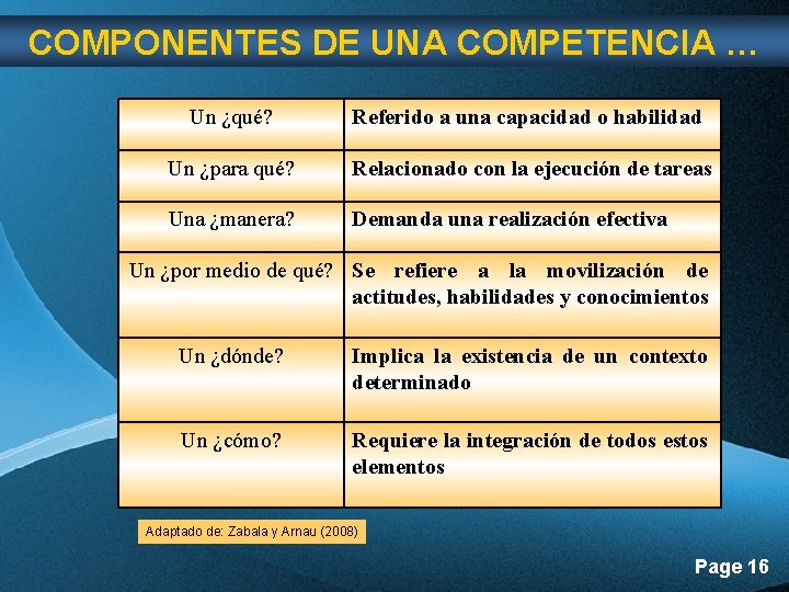 COMPONENTES DE UNA COMPETENCIA … Un ¿qué? Referido a una capacidad o habilidad Un COMPONENTES DE UNA COMPETENCIA … Un ¿qué? Referido a una capacidad o habilidad Un