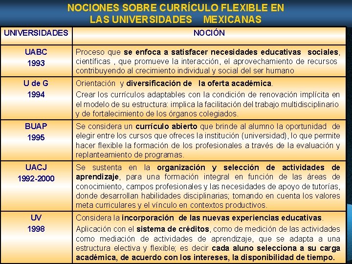 NOCIONES SOBRE CURRÍCULO FLEXIBLE EN LAS UNIVERSIDADES MEXICANAS UNIVERSIDADES NOCIÓN UABC 1993 Proceso que NOCIONES SOBRE CURRÍCULO FLEXIBLE EN LAS UNIVERSIDADES MEXICANAS UNIVERSIDADES NOCIÓN UABC 1993 Proceso que