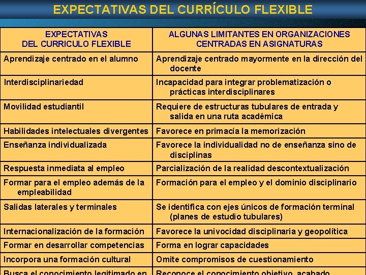 EXPECTATIVAS DEL CURRÍCULO FLEXIBLE EXPECTATIVAS DEL CURRICULO FLEXIBLE ALGUNAS LIMITANTES EN ORGANIZACIONES CENTRADAS EN EXPECTATIVAS DEL CURRÍCULO FLEXIBLE EXPECTATIVAS DEL CURRICULO FLEXIBLE ALGUNAS LIMITANTES EN ORGANIZACIONES CENTRADAS EN