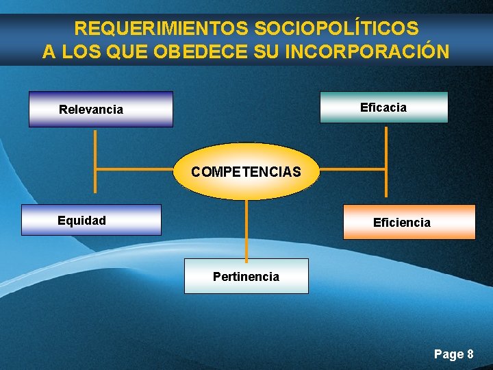 REQUERIMIENTOS SOCIOPOLÍTICOS A LOS QUE OBEDECE SU INCORPORACIÓN Eficacia Relevancia COMPETENCIAS Equidad Eficiencia Pertinencia REQUERIMIENTOS SOCIOPOLÍTICOS A LOS QUE OBEDECE SU INCORPORACIÓN Eficacia Relevancia COMPETENCIAS Equidad Eficiencia Pertinencia