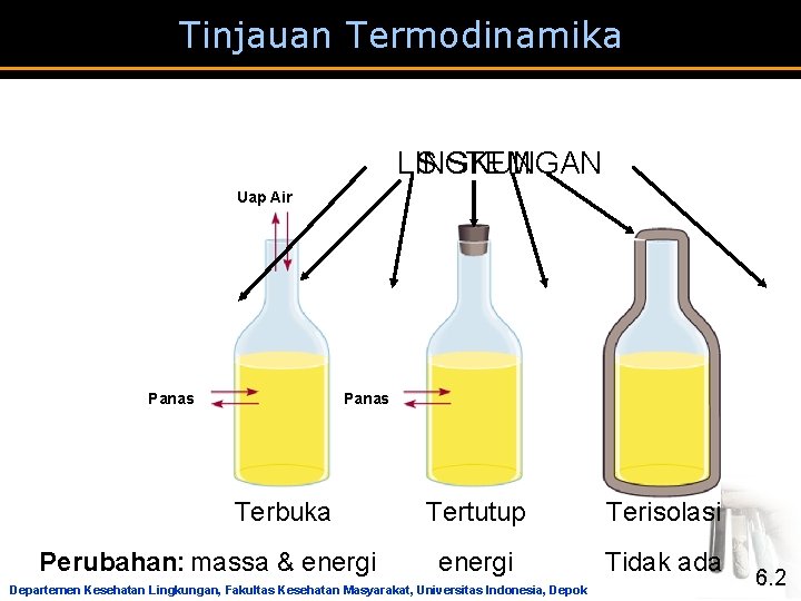 Tinjauan Termodinamika LINGKUNGAN SISTEM Uap Air Panas Terbuka Perubahan: massa & energi Tertutup Terisolasi