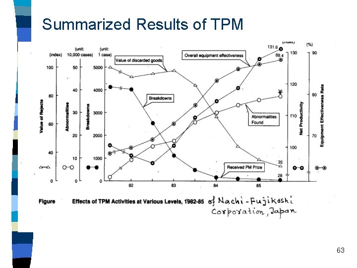 Summarized Results of TPM 63 