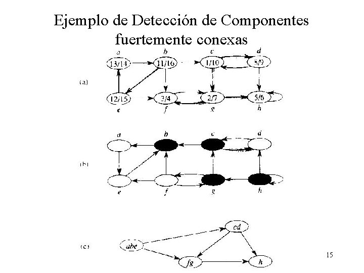 Ejemplo de Detección de Componentes fuertemente conexas 15 