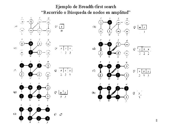 Ejemplo de Breadth-first search “Recorrido o Búsqueda de nodos en amplitud” 8 
