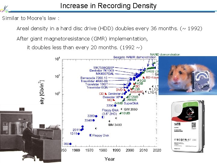 Increase in Recording Density Similar to Moore’s law : Areal density in a hard