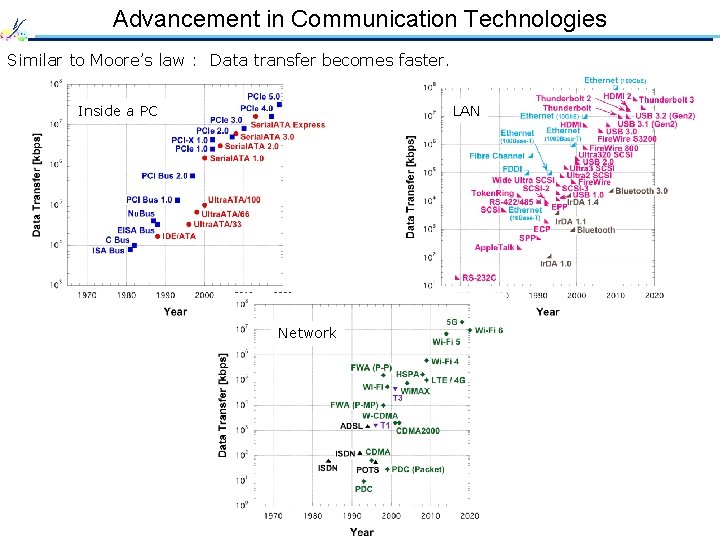 Advancement in Communication Technologies Similar to Moore’s law : Data transfer becomes faster. Inside