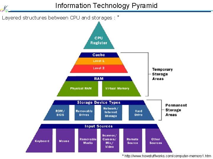 Information Technology Pyramid Layered structures between CPU and storages : * * http: //www.