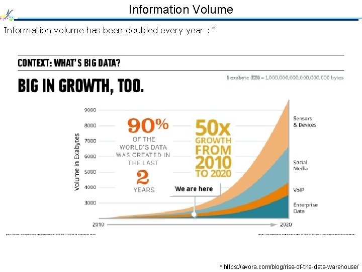 Information Volume Information volume has been doubled every year : * * https: //avora.