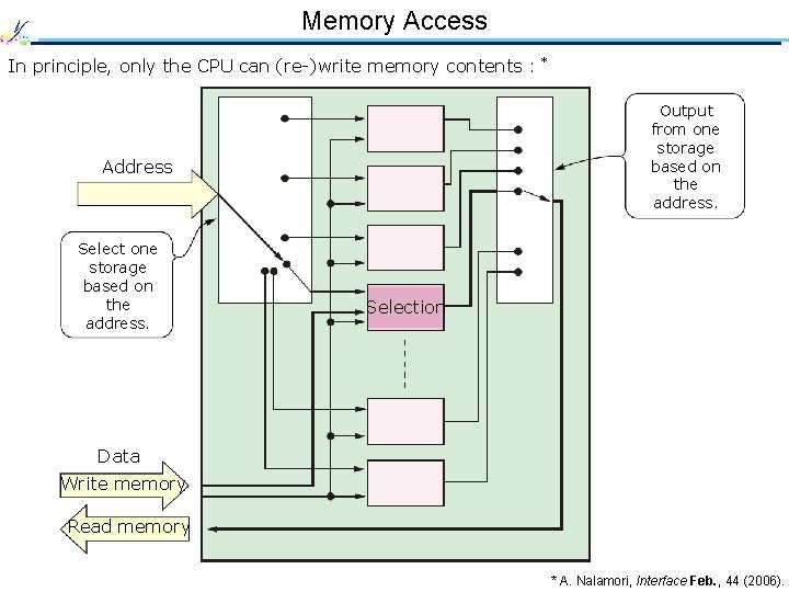 Memory Access In principle, only the CPU can (re-)write memory contents : * Output