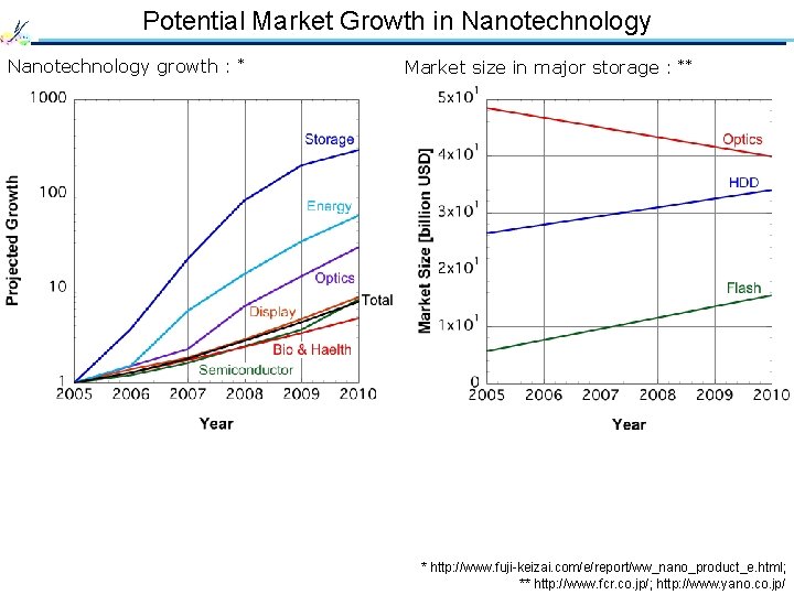 Potential Market Growth in Nanotechnology growth : * Market size in major storage :