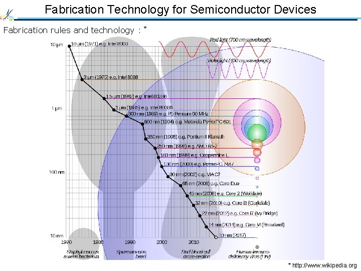 Fabrication Technology for Semiconductor Devices Fabrication rules and technology : * * http: //www.