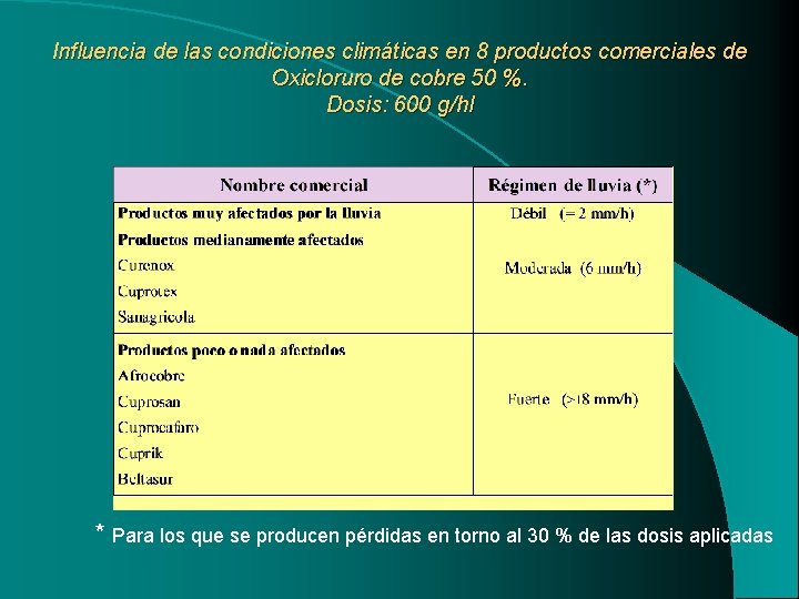 Influencia de las condiciones climáticas en 8 productos comerciales de Oxicloruro de cobre 50