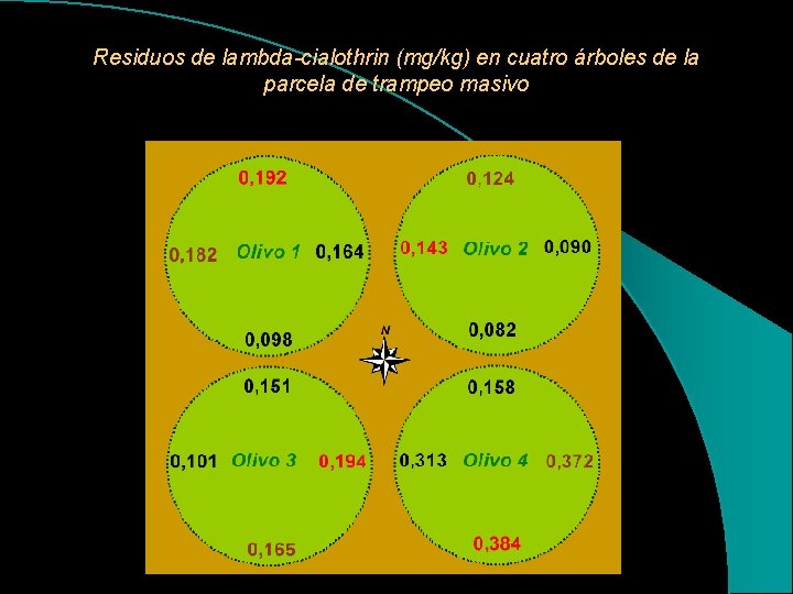 Residuos de lambda-cialothrin (mg/kg) en cuatro árboles de la parcela de trampeo masivo 