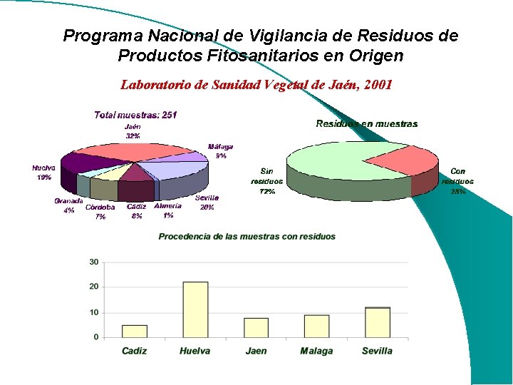 Programa Nacional de Vigilancia de Residuos de Productos Fitosanitarios en Origen Laboratorio de Sanidad