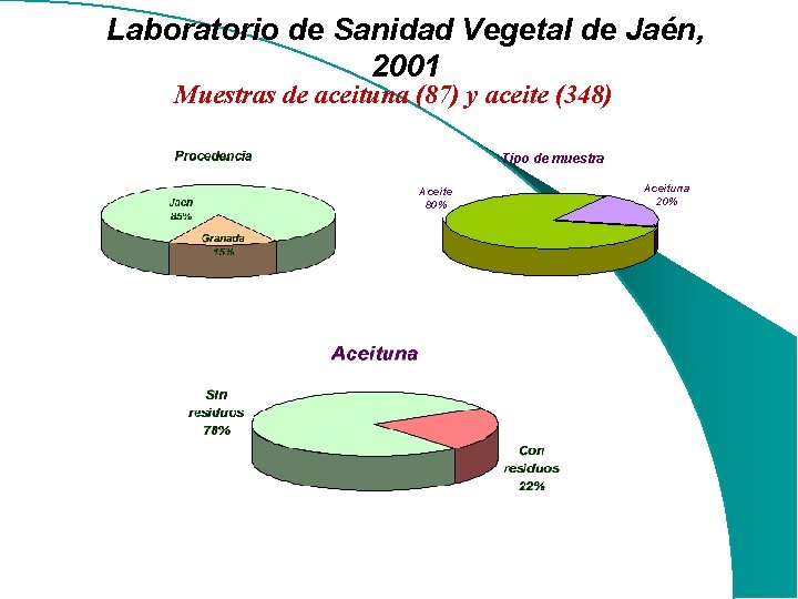 Laboratorio de Sanidad Vegetal de Jaén, 2001 Muestras de aceituna (87) y aceite (348)