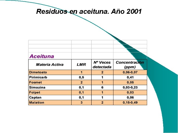 Residuos en aceituna. Año 2001 