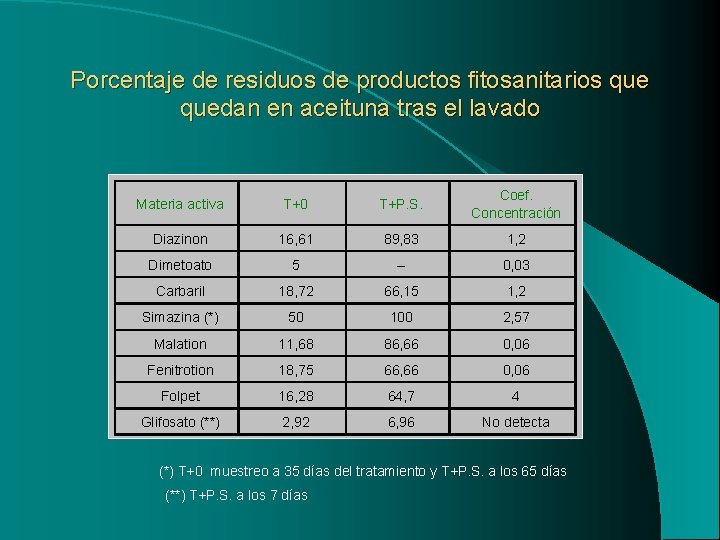 Porcentaje de residuos de productos fitosanitarios quedan en aceituna tras el lavado Materia activa