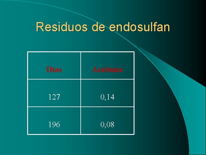 Residuos de endosulfan Días Aceituna 127 0, 14 196 0, 08 