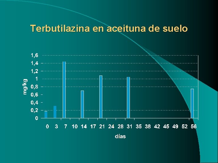 Terbutilazina en aceituna de suelo 