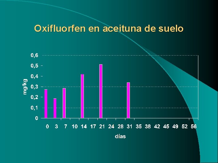 Oxifluorfen en aceituna de suelo 