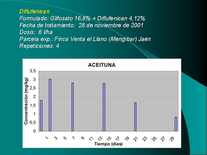 Diflufenican Formulado: Glifosato 16, 8% + Diflufenican 4, 12% Fecha de tratamiento: 28 de