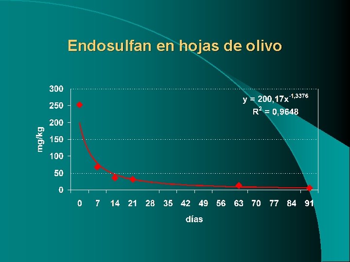 Endosulfan en hojas de olivo 