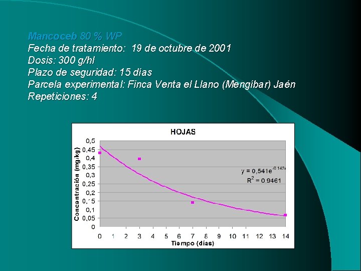 Mancoceb 80 % WP Fecha de tratamiento: 19 de octubre de 2001 Dosis: 300