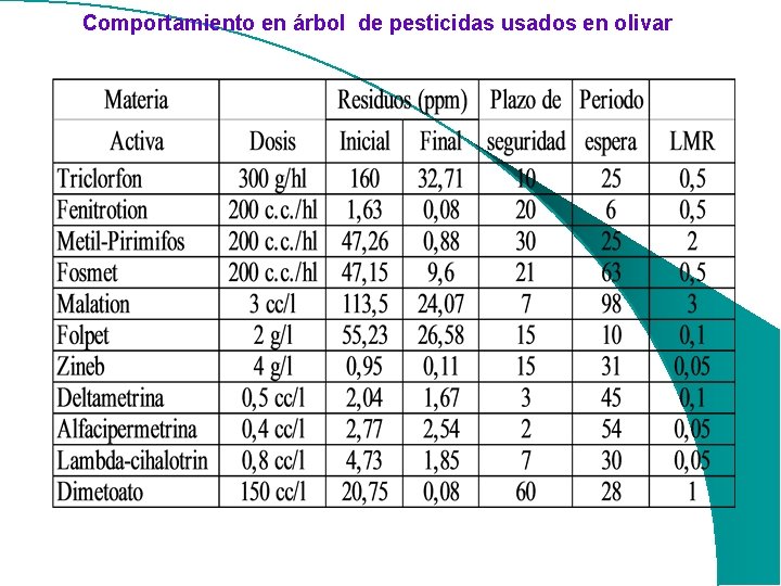 Comportamiento en árbol de pesticidas usados en olivar 