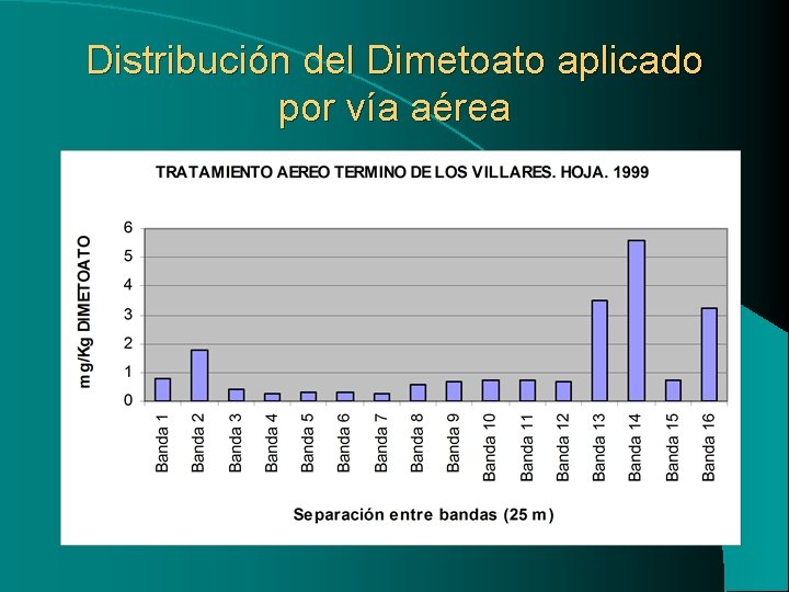 Distribución del Dimetoato aplicado por vía aérea 