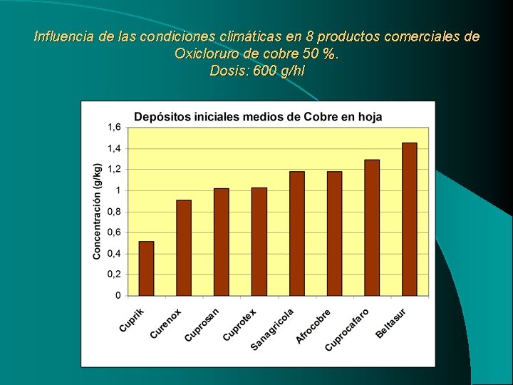 Influencia de las condiciones climáticas en 8 productos comerciales de Oxicloruro de cobre 50