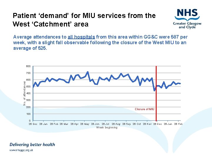 Patient ‘demand’ for MIU services from the West ‘Catchment’ area Average attendances to all