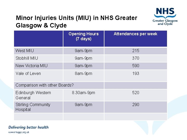 Minor Injuries Units (MIU) in NHS Greater Glasgow & Clyde Opening Hours (7 days)