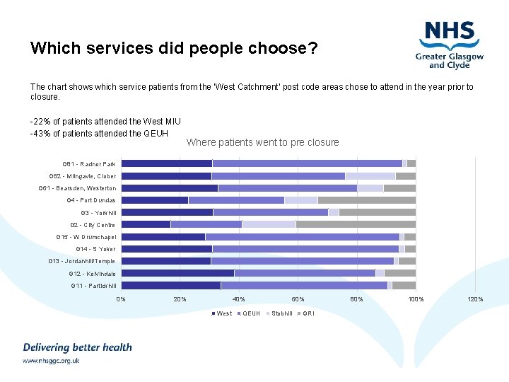 Which services did people choose? The chart shows which service patients from the ‘West